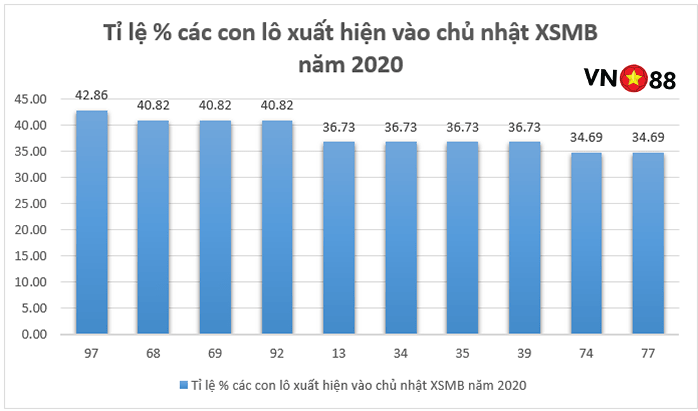 TOP 10 cặp lô hay về nhất vào chủ nhật XSMB